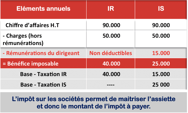 Comment Connaître Le Régime Fiscal D'une Entreprise ? - Glorianet.org